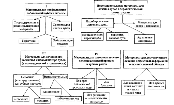 Основные классы стоматологических материалов по химической природе