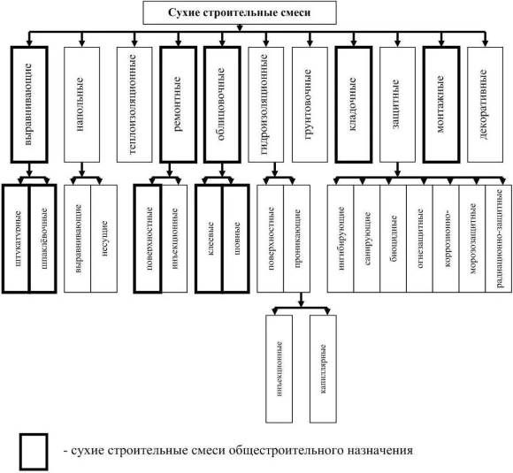 Сухие строительные смеси виды классификация и Назначение