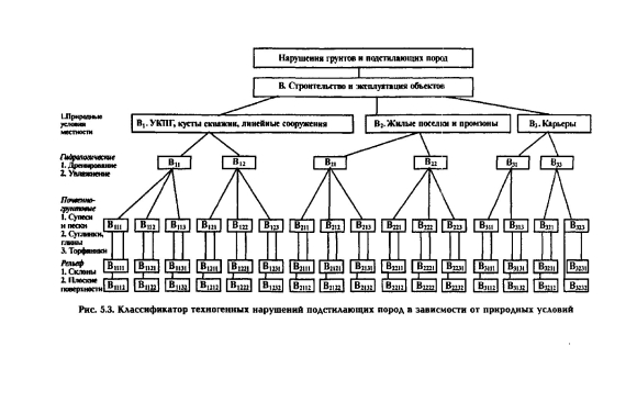 Техногенные грунты классификация