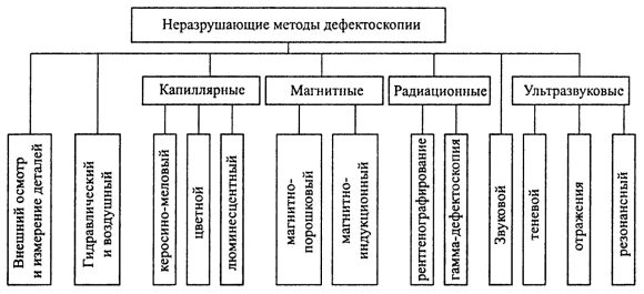 Методы дефектоскопии и неразрушающего контроля