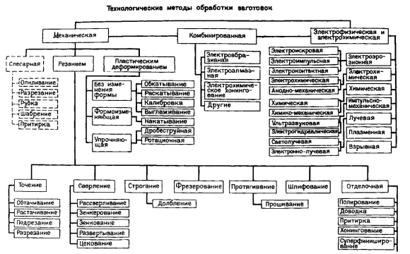 Схема классификации технологических процессов