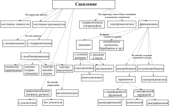 Классификация механизмов сцепления