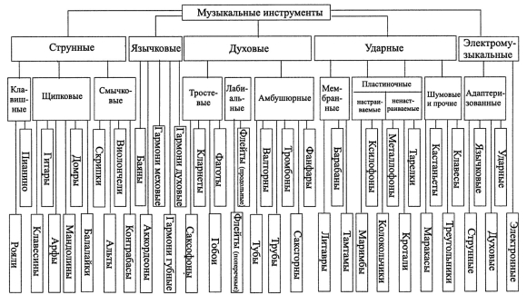 Классификация музыкальных инструментов таблица