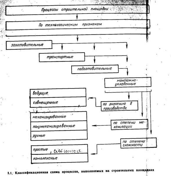 Схема классификации строительных процессов