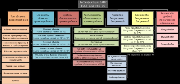 Классификация систем автоматизированного проектирования