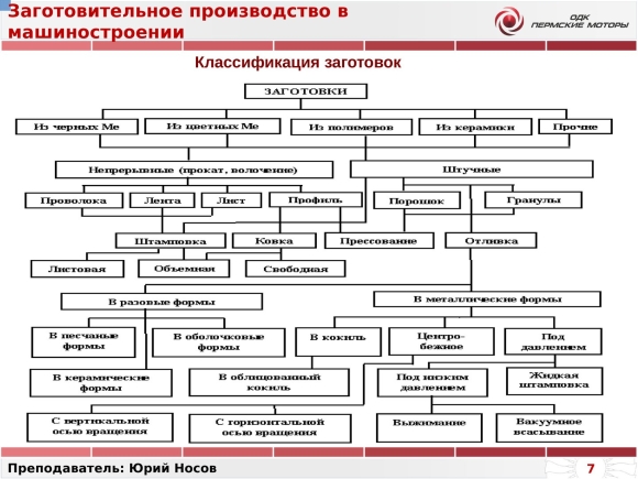 Схема производственного процесса машиностроительного предприятия