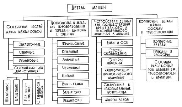Классификация деталей машин общего назначения