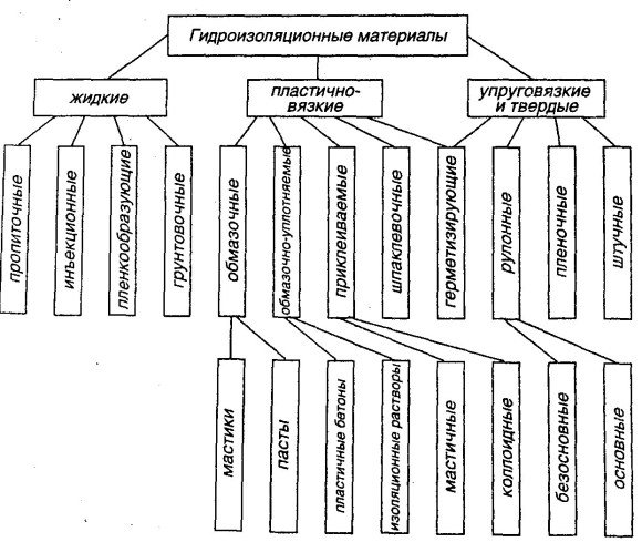 Классификация кровельных и гидроизоляционных материалов