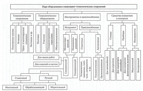 Классификация технологического сборочного оборудования