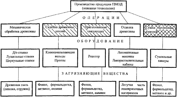Технологическая схема деревообрабатывающего завода