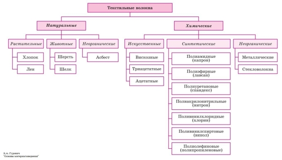 Искусственные и синтетические ткани таблица