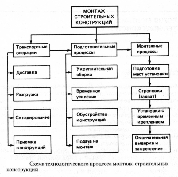 Схема технологического процесса монтажа строительных конструкций