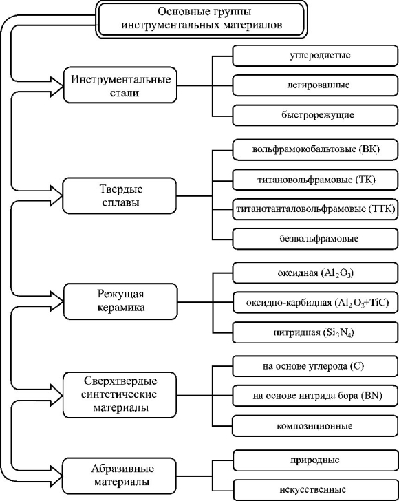 Классификация материалов для режущего инструмента