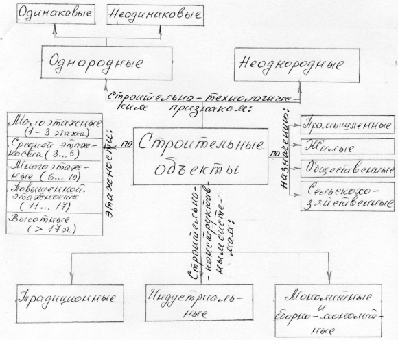Складирование строительных материалов технологическая карта