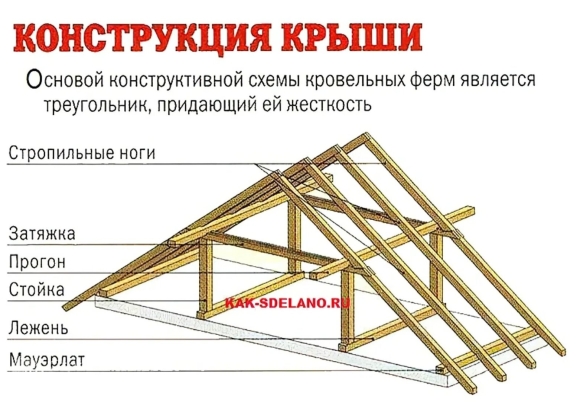 Стропильная система двухскатной