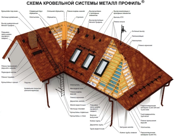 Элементы скатной кровли названия