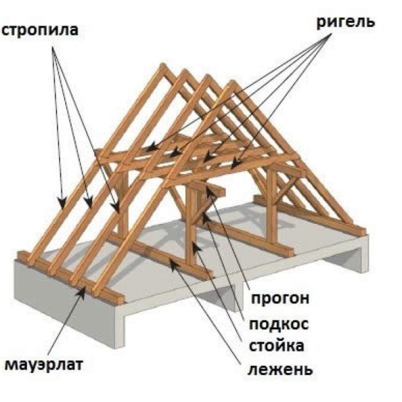 Устройство двухскатной кровли стропильная система