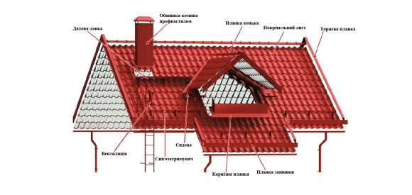 Ветровая планка монтаж на металлочерепицу
