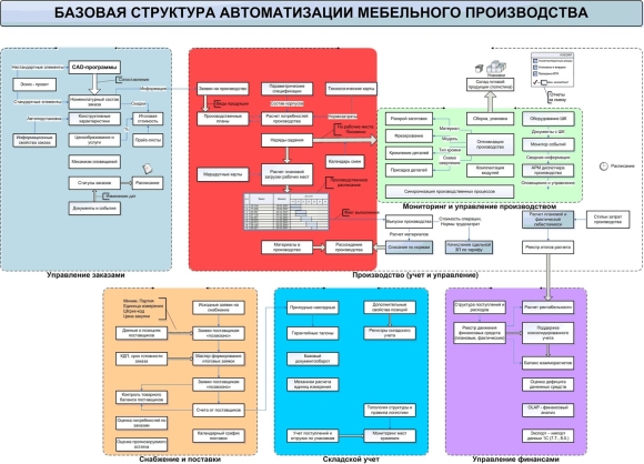 Организационная структура мебельной фирмы
