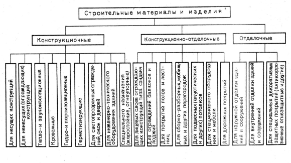 Схема общая классификация строительных материалов