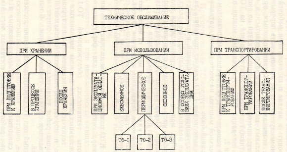 Классификация видов технического обслуживания ВВТ