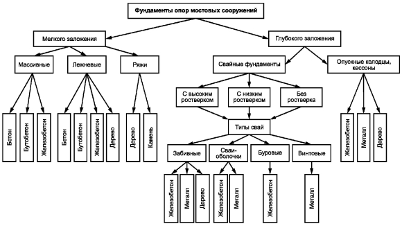 Классификация мостовых сооружений