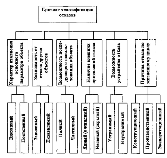 Классификация поломок и отказов оборудования