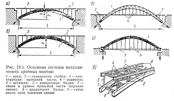Конструктивные элементы балочного моста схема
