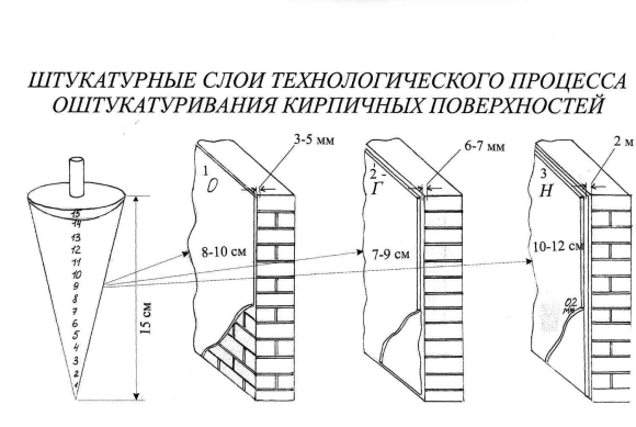 Минимальная толщина цементной штукатурки по кирпичу