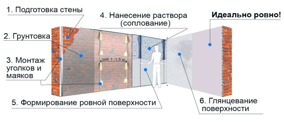 Нанесение штукатурки механизированным способом схема