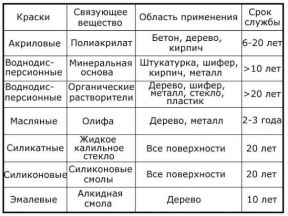 Таблица фасадных красок
