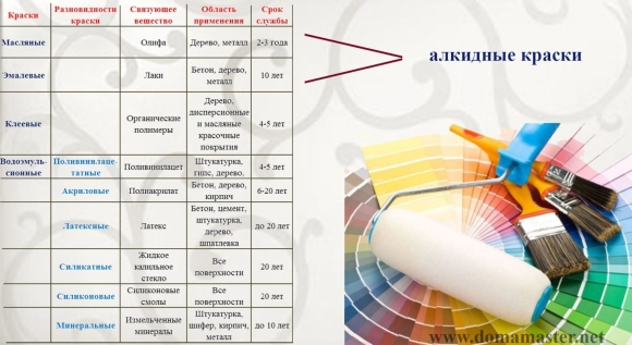 Классификация красок для стен