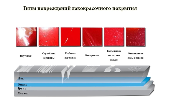 Слой лакокрасочного покрытия автомобиля схема