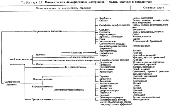 Лакокрасочные материалы материаловедение характеристики