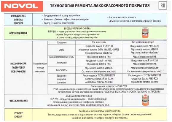 Восстановление лакокрасочных покрытий