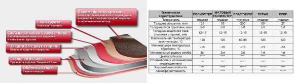 Толщина полимерного покрытия металла