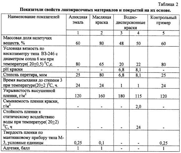 Характеристика лакокрасочных материалов