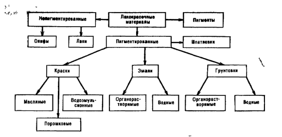 Лакокрасочные материалы Назначение классификация состав