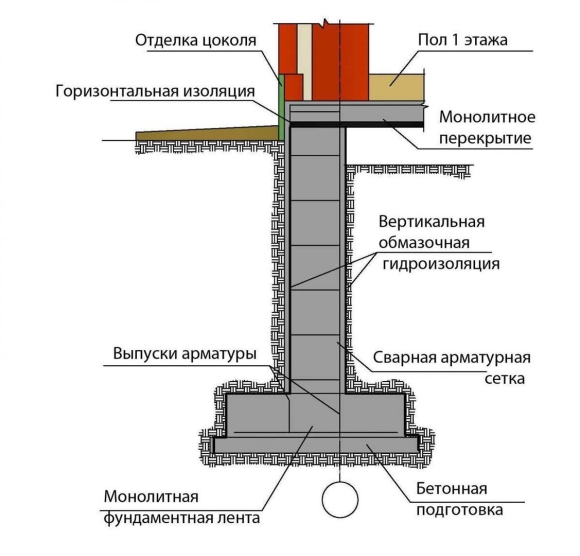 Бетонный ленточный монолитный фундамент схема устройства