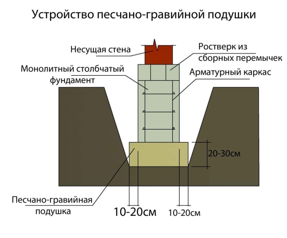 Устройство песчаной подушки под фундамент