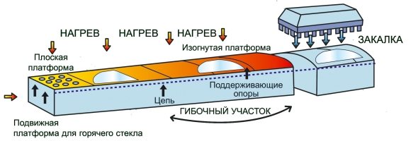 Технология производства стекла