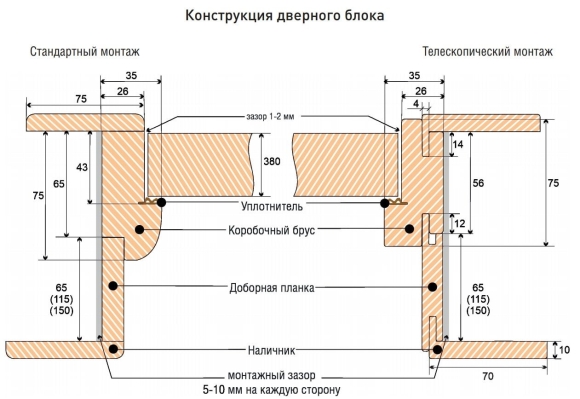 Ширина дверного наличника межкомнатной двери стандарт