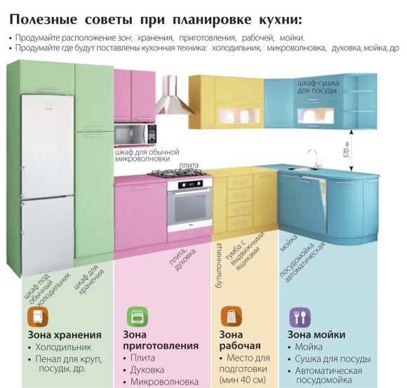 Полезные советы при планировке кухни