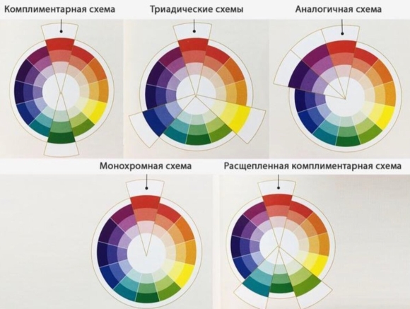 Цветовой круг Иттена комплиментарные цвета