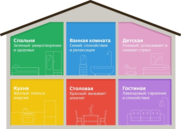 Влияние цветов в интерьере на человека
