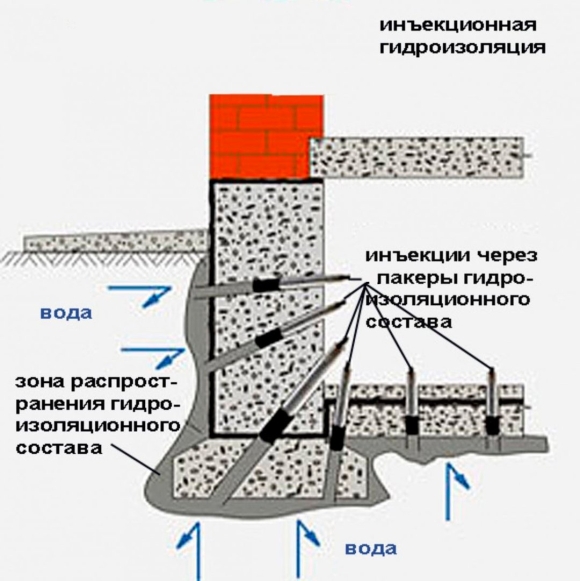 Схема устройства отсечной гидроизоляции