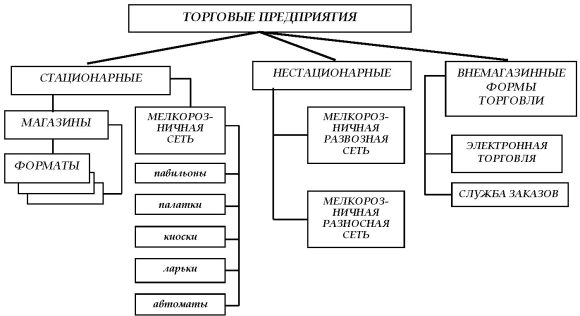 Схема классификации торговых предприятий