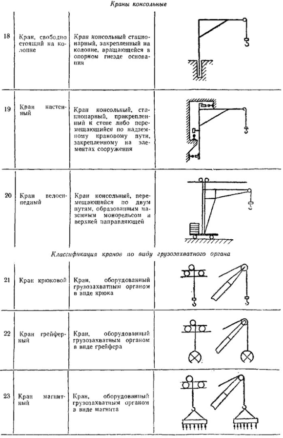 Классификация консольных кранов