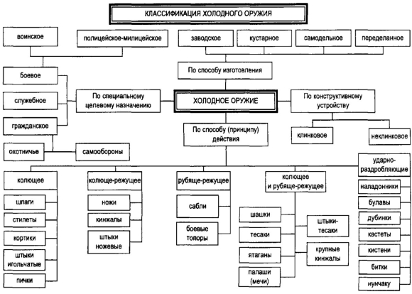 Классификация огнестрельного и холодного оружия таблица