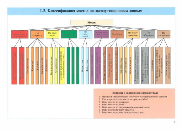 Классификация мостов по материалу